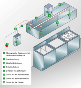Grafik Aufbau einer ANSUL-Löschanlage