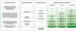 Grafik Kriterien für Safety Integrity Levels SIL 2