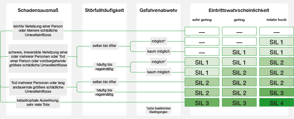 Die Kriterien für die unterschiedlichen SIL-Einstufungen