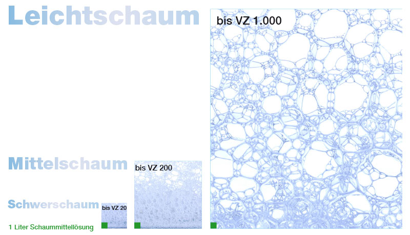 Grafik Schaumvolumen von Leichtschaum bis Schwerschaum – Rosenbauer ...