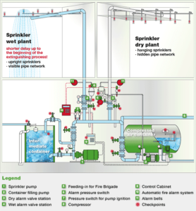 Illustration – Schema of a Sprinkler System