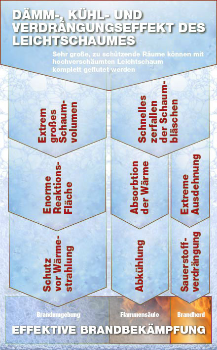 Grafik: Die Löscheffekte von Leichtschaum-Schaumlöschanlagen