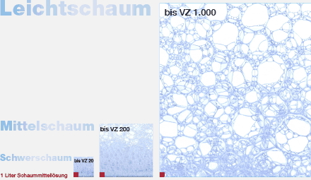 Grafik: Schaumklassen bei Verschäumung mit Schaummittellösung