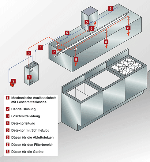 Das Prinzip einer Küchenlöschanlage