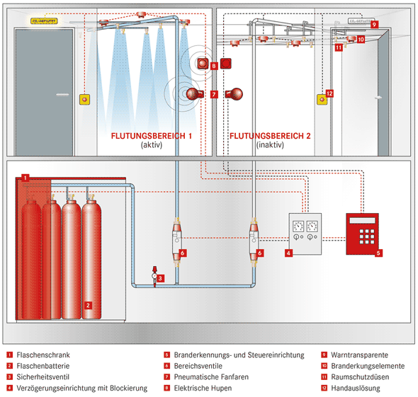 Grafik: Schema CO2-Löschanlage