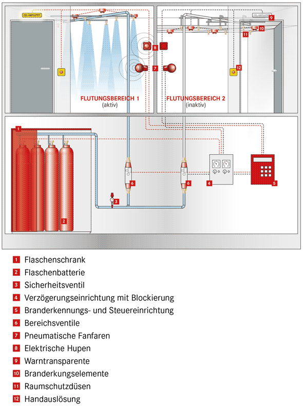 Grafik: Schema CO2-Löschanlage