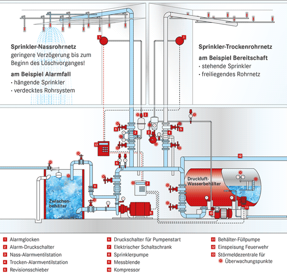 Grafik: Schema ein Sprinklerlöschanlage