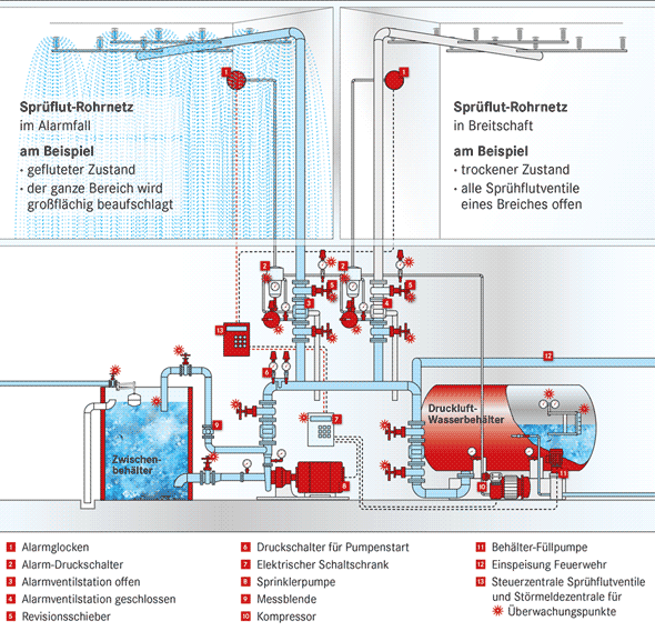 Grafik: Schema ein Sprühflut-Löschanlage